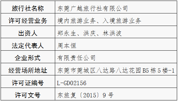 旅行社业务经营许可证办理情况公告(2015年第3号)